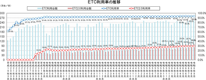 ETC利用率の推移