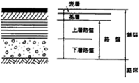 アスファルト舗装の構成と各層の名称