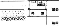 コンクリート舗装の構成と各層の名称