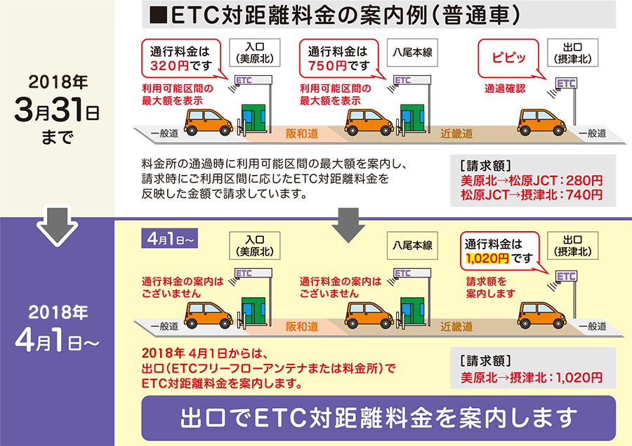 ETC対距離料金の案内例（普通車）