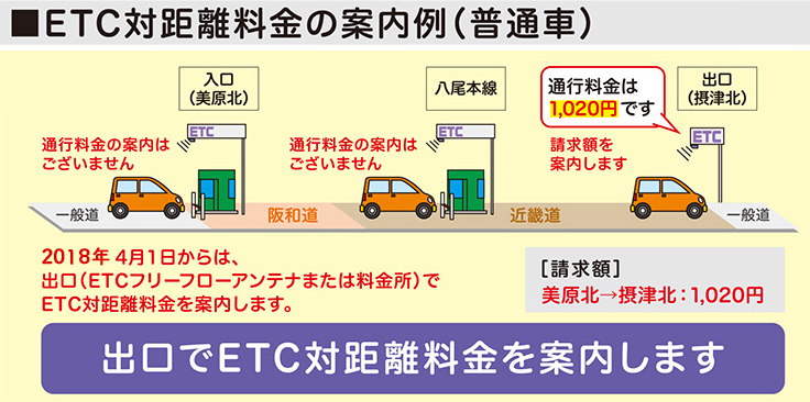 ETC対距離料金の案内例（普通車）