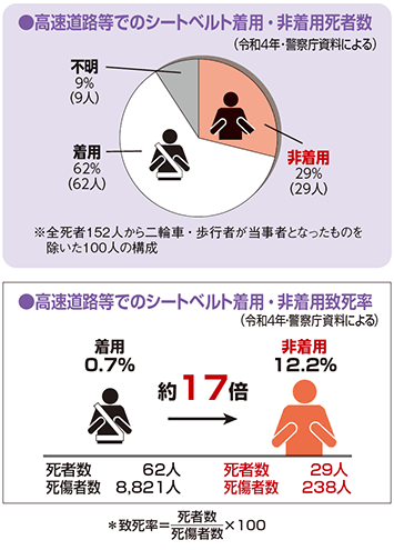 高速道路でのシートベルト着用・非着用死者数/非着用致死率