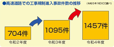 高速道路での工事規制侵入事故 令和2年度704件、令和3年度1095件、令和4年度1457件