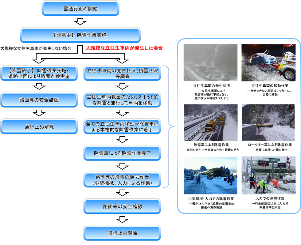 大雪による通行止め